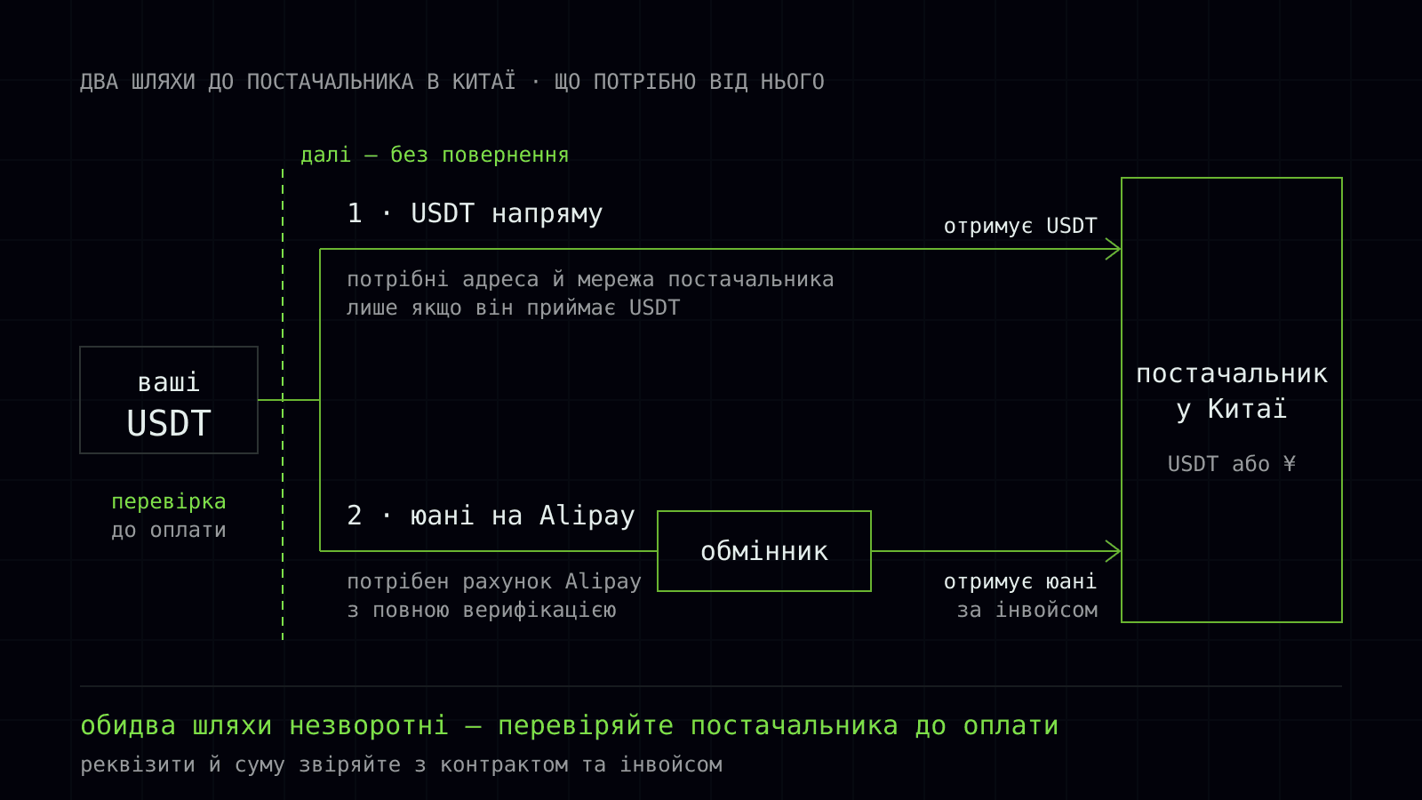 oplata postachalnyku v kytai usdt