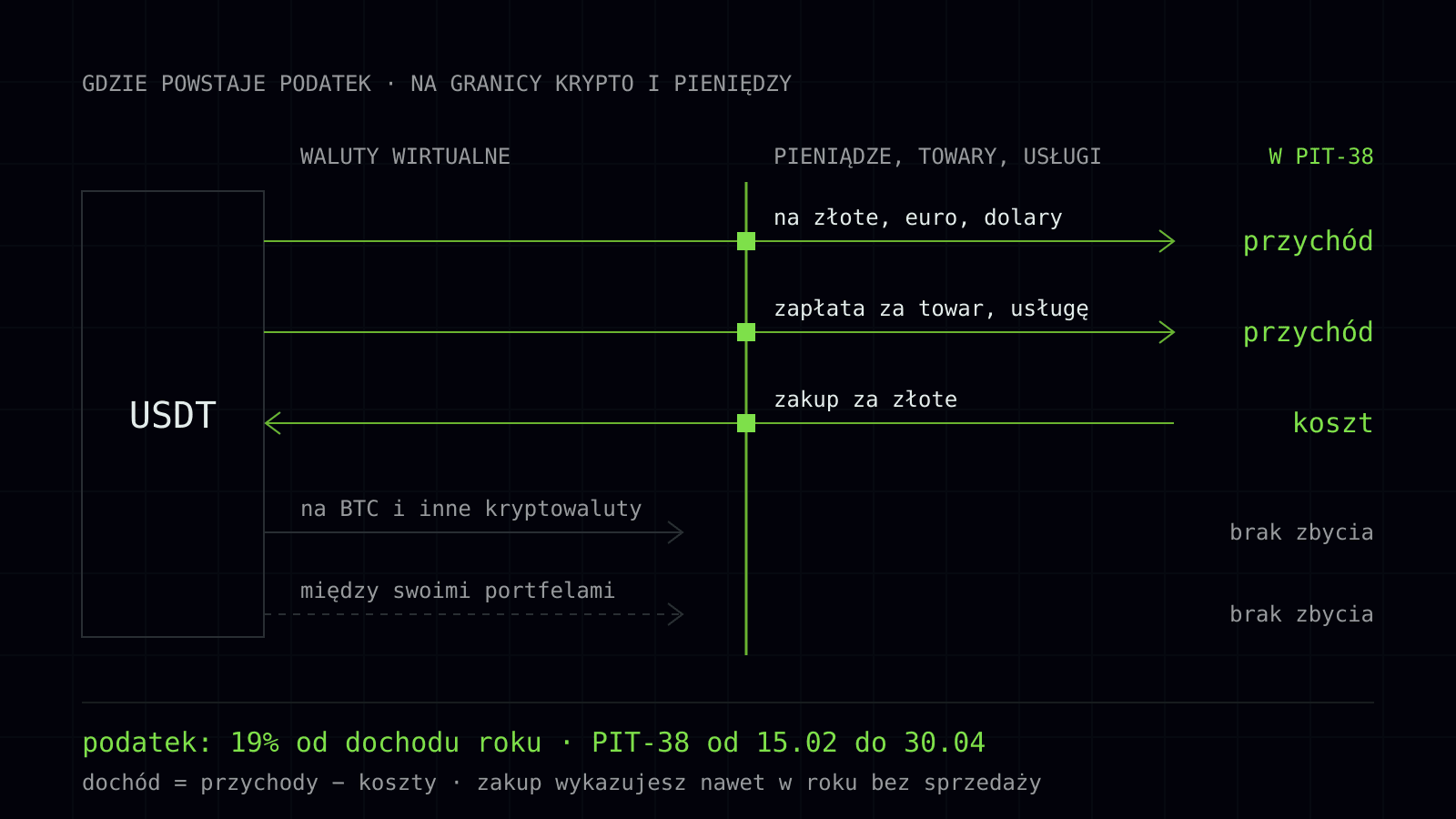 podatek od kryptowalut pit 38 1 pl.svg