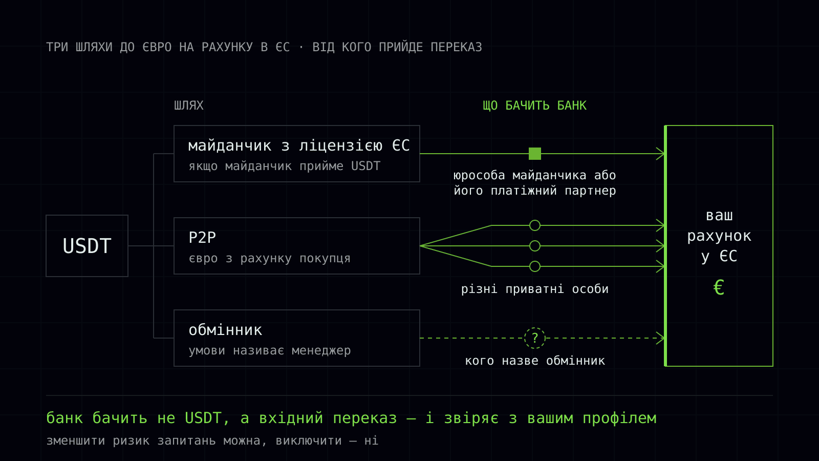 vyvesti usdt v evro sepa