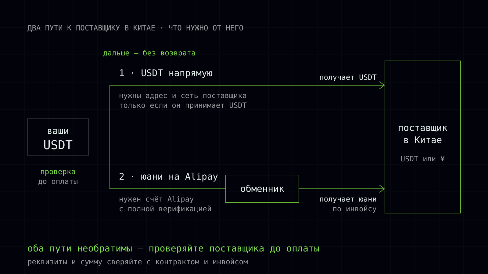 oplata postachalnyku v kytai usdt 1 ru.svg