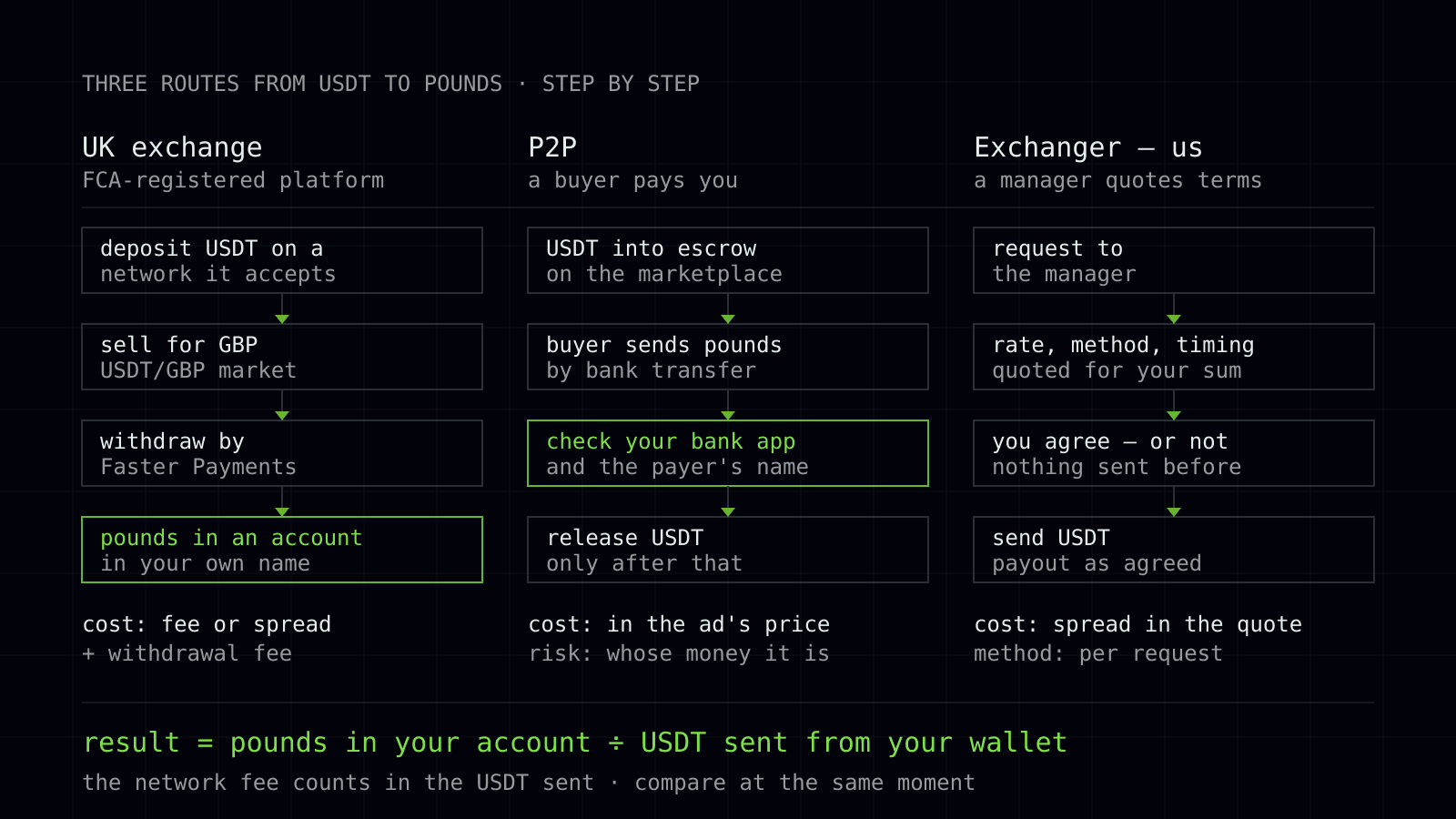 usdt to gbp uk bank account 1 en.svg